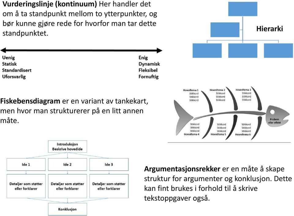 Hierarki Fiskebensdiagram er en variant av tankekart, men hvor man strukturerer på en litt annen