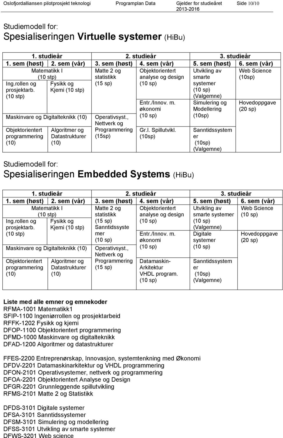 (10 stp) Fysikk og Kjemi (10 stp) Maskinvare og Digitalteknikk (10) Objektorientert programmering (10) Algoritmer og Datastrukturer (10) Operativsyst., Nettverk og Programmering (15sp) Entr./Innov. m.