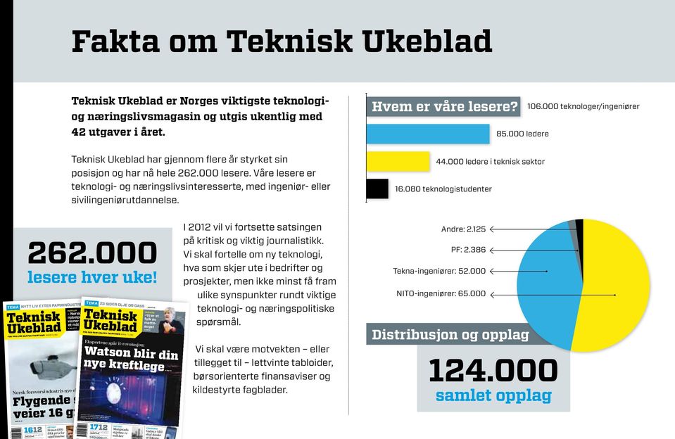 Teknisk Ukeblad har gjennom flere år styrket sin posisjon og har nå hele 262.000 lesere. Våre lesere er teknologi- og nærings livsinteresserte, med ingeniør- eller sivilingeniørutdannelse.