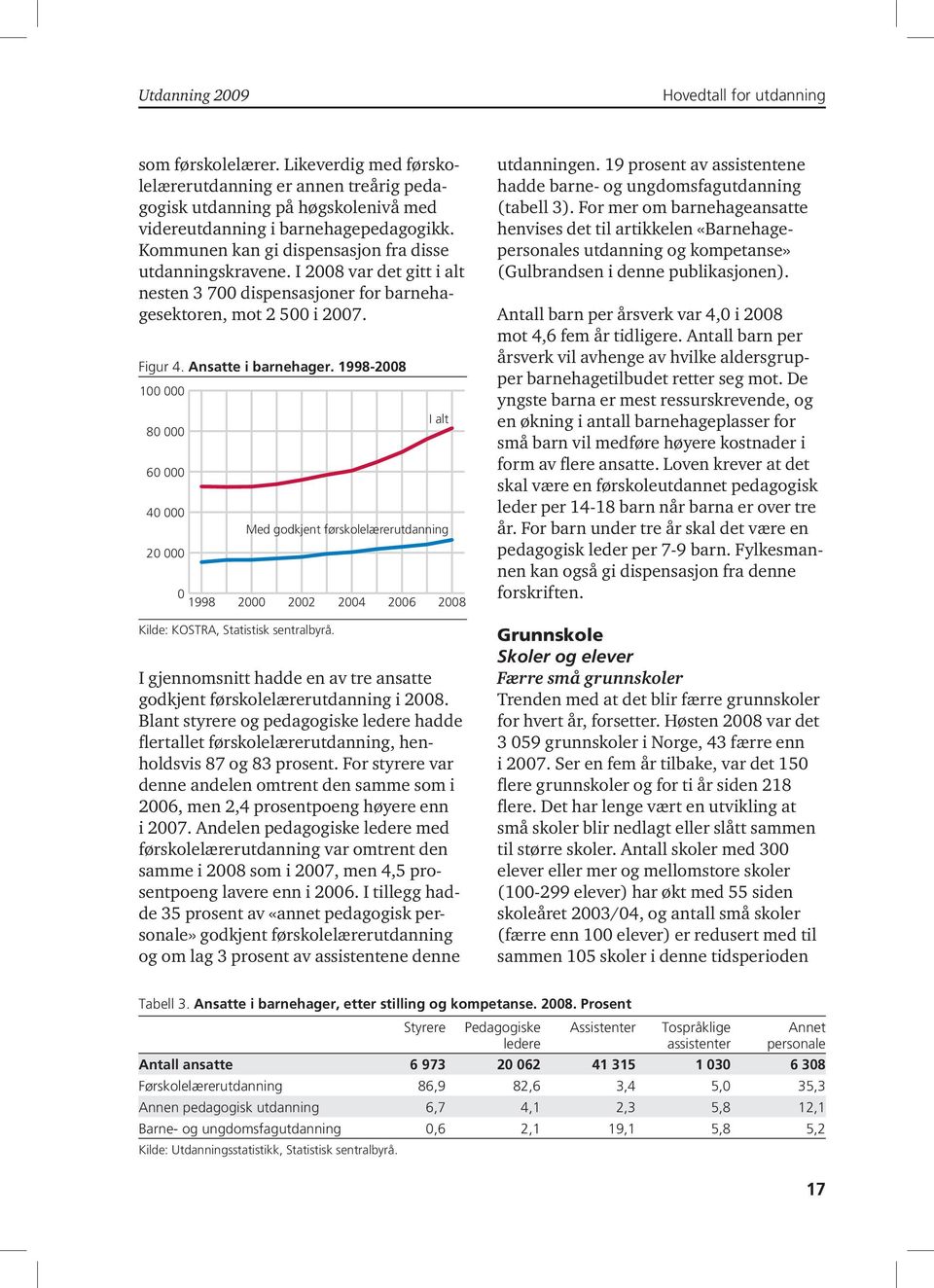 1998-2008 100 000 80 000 60 000 40 000 20 000 0 1998 2000 2002 Kilde: KOSTRA, Statistisk sentralbyrå.