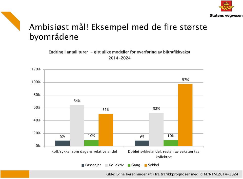 av biltrafikkvekst 2014-2024 120% 100% 97% 80% 60% 64% 51% 52% 40% 20% 9% 10% 9% 10% 0% Koll/sykkel