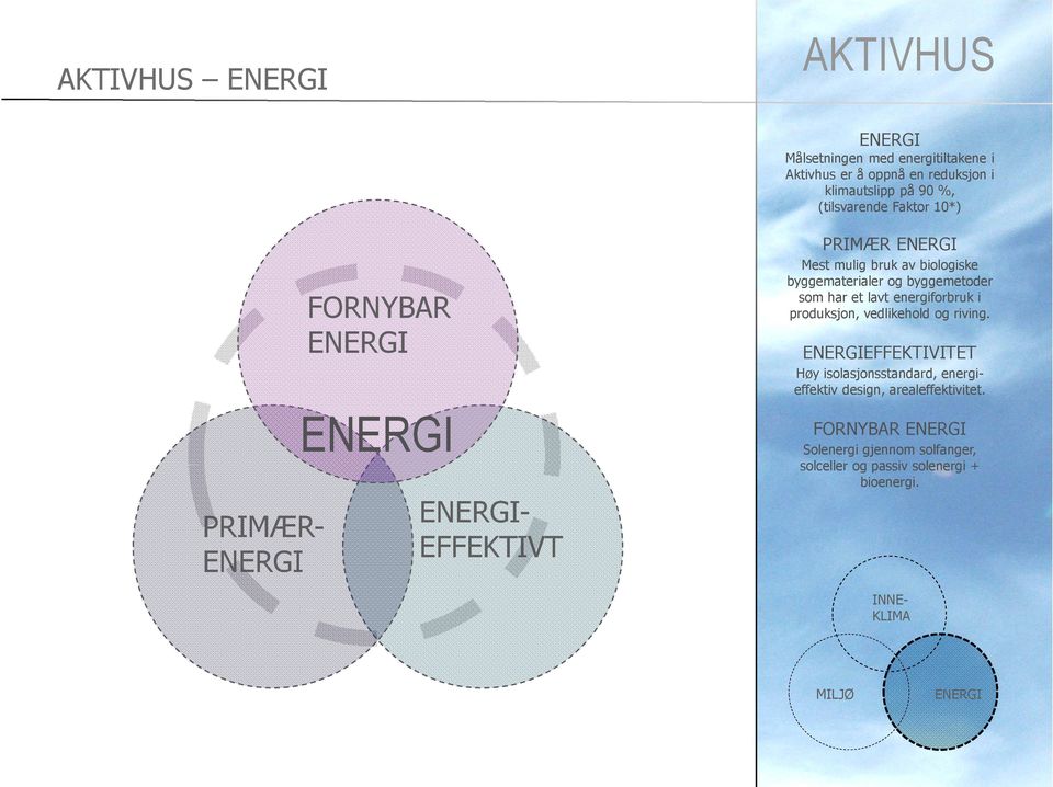 byggemetoder som har et lavt energiforbruk i produksjon, vedlikehold og riving.