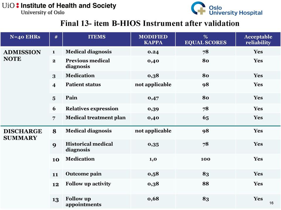 24 78 Yes 2 Previous medical diagnosis 0,40 80 Yes 3 Medication 0,38 80 Yes 4 Patient status not applicable 98 Yes 5 Pain 0,47 80 Yes 6 Relatives