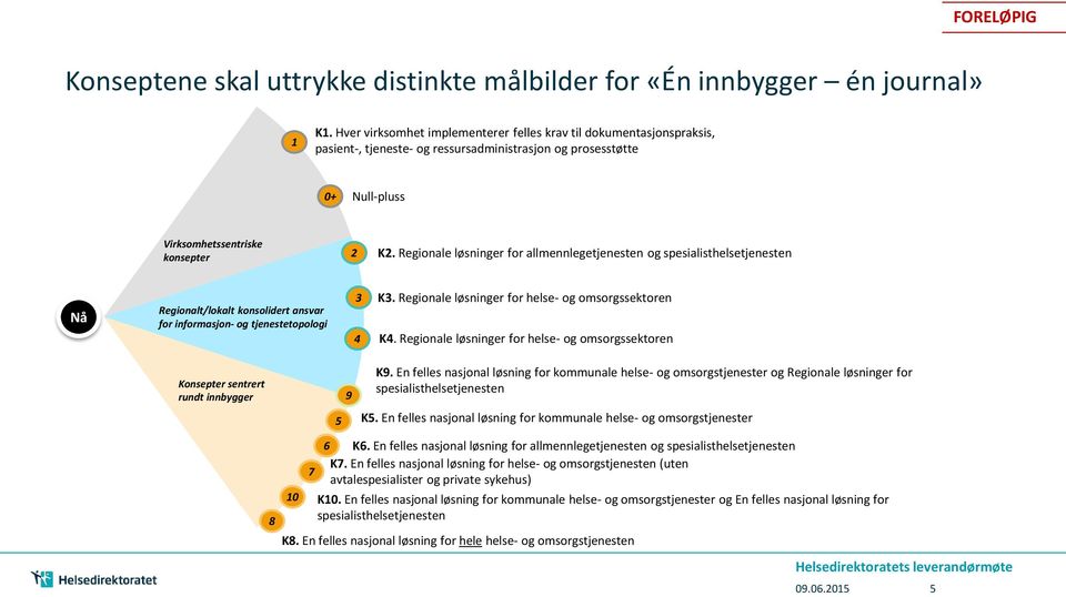 Regionale løsninger for allmennlegetjenesten og spesialisthelsetjenesten Nå Regionalt/lokalt konsolidert ansvar for informasjon- og tjenestetopologi 3 K3.