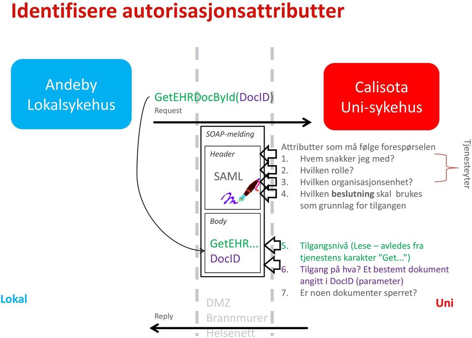 Hvilken beslutning skal brukes som grunnlag for tilgangen Tjenesteyter Lokal Reply GetEHR... DocID DMZ Brannmurer Helsenett 5.