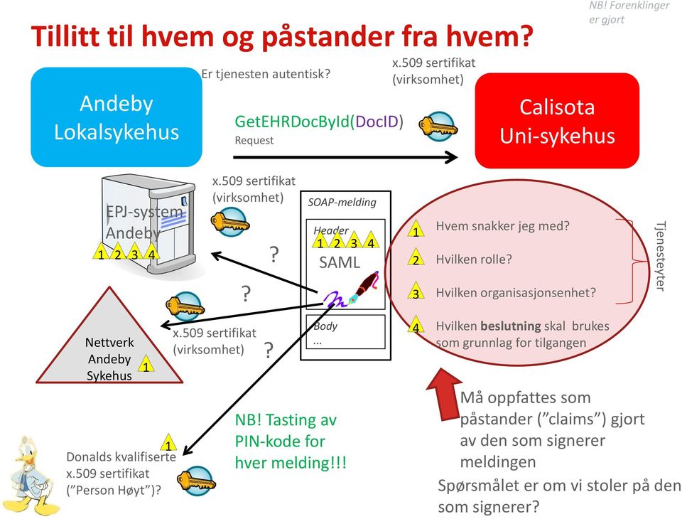 x.509 sertifikat (virksomhet)?? SOAP-melding Header 1 2 3 4 SAML Body... NB! Tasting av PIN-kode for hver melding!!! 1 2 3 4 Hvem snakker jeg med? Hvilken rolle?