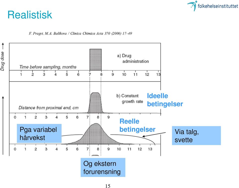 hårvekst Reelle betingelser