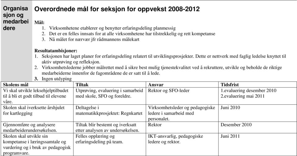 Seksjonen har laget planer for erfaringsdeling relatert til utviklingsprosjekter. Dette er nettverk med faglig ledelse knyttet til aktiv utprøving og refleksjon. 2.