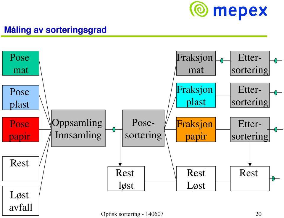 Innsamling Fraksjon papir Posesortering Ettersortering Rest