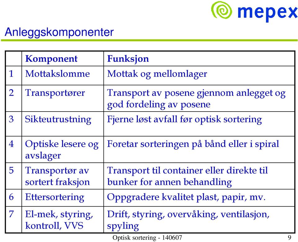 fraksjon Ettersortering El-mek, styring, kontroll, VVS Foretar sorteringen på bånd eller i spiral Transport til container eller direkte