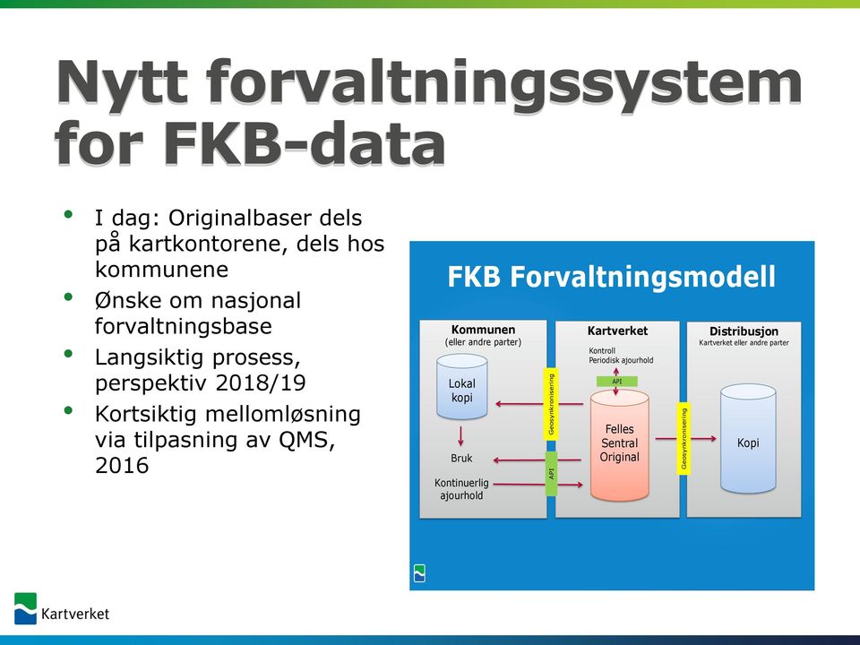 mellomløsning via tilpasning av QMS, 2016 FKB Forvaltningsmodell Kommunen (eller andre parter) Lokal kopi Bruk