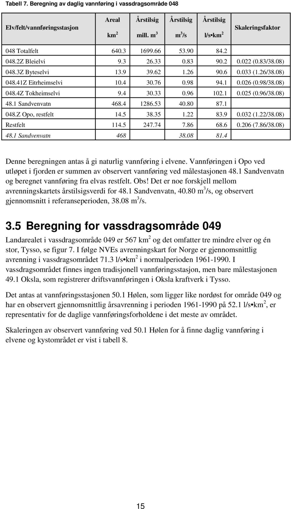 1 0.025 (0.96/38.08) 48.1 Sandvenvatn 468.4 1286.53 40.80 87.1 048.Z Opo, restfelt 14.5 38.35 1.22 83.9 0.032 (1.22/38.08) Restfelt 114.5 247.74 7.86 68.6 0.206 (7.86/38.08) 48.1 Sandvenvatn 468 38.