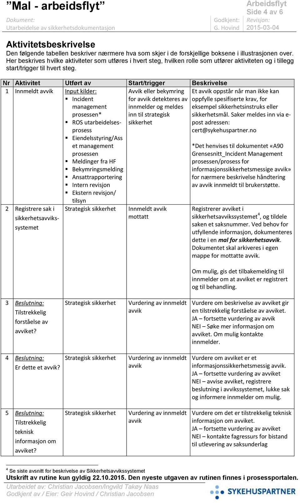 Nr Aktivitet Utført av Start/trigger Beskrivelse 1 Innmeldt Input kilder: Incident management prosessen* ROS utarbeidelsesprosess Eiendelsstyring/Ass et management prosessen Meldinger fra HF