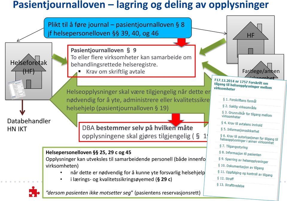 Krav om skriftlig avtale Helseopplysninger skal være tilgjengelig når dette er nødvendig for å yte, administrere eller kvalitetssikre helsehjelp (pasientjournalloven 19) DBA bestemmer selv på hvilken