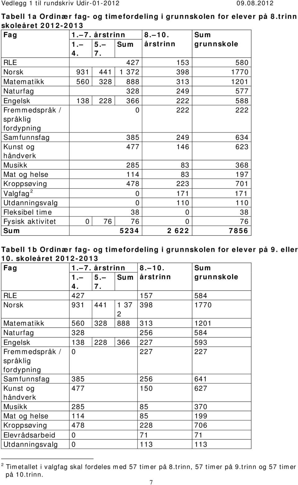 RLE 427 153 580 Norsk 931 441 1 372 398 1770 Matematikk 560 328 888 313 1201 Naturfag 328 249 577 Engelsk 138 228 366 222 588 Fremmedspråk / 0 222 222 språklig fordypning Samfunnsfag 385 249 634