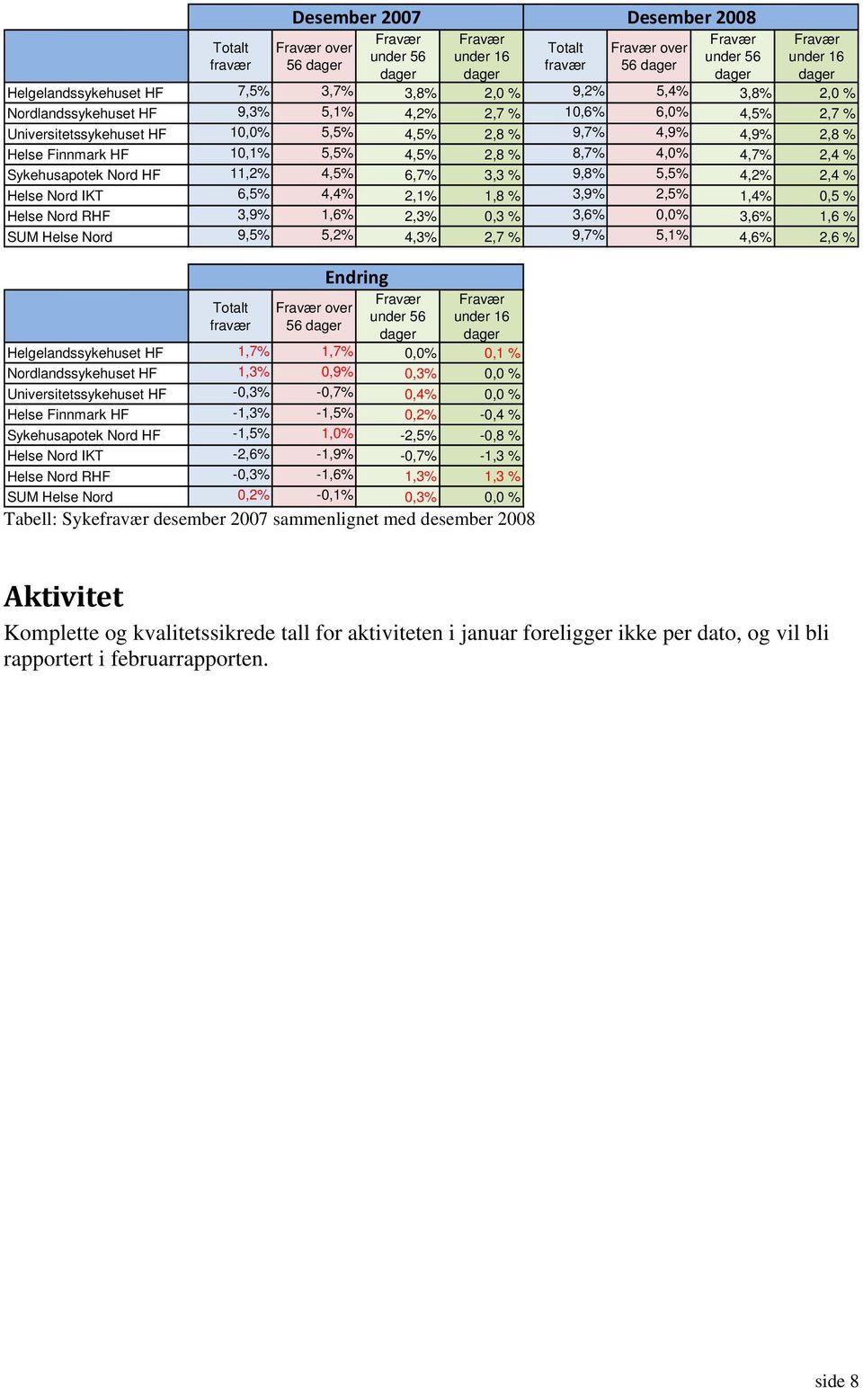 6,7% 3,3 % 9,8% 5,5% 4,2% 2,4 % Helse Nord IKT 6,5% 4,4% 2,1% 1,8 % 3,9% 2,5% 1,4% 0,5 % Helse Nord RHF 3,9% 1,6% 2,3% 0,3 % 3,6% 0,0% 3,6% 1,6 % SUM Helse Nord 9,5% 5,2% 4,3% 2,7 % 9,7% 5,1% 4,6%