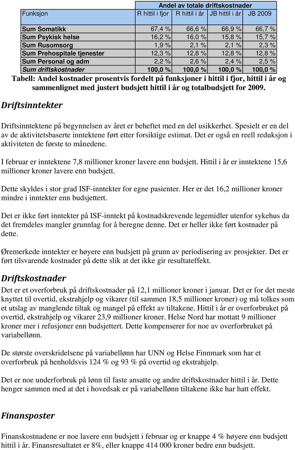 prosentvis fordelt på funksjoner i hittil i fjor, hittil i år og sammenlignet med justert budsjett hittil i år og totalbudsjett for 2009.