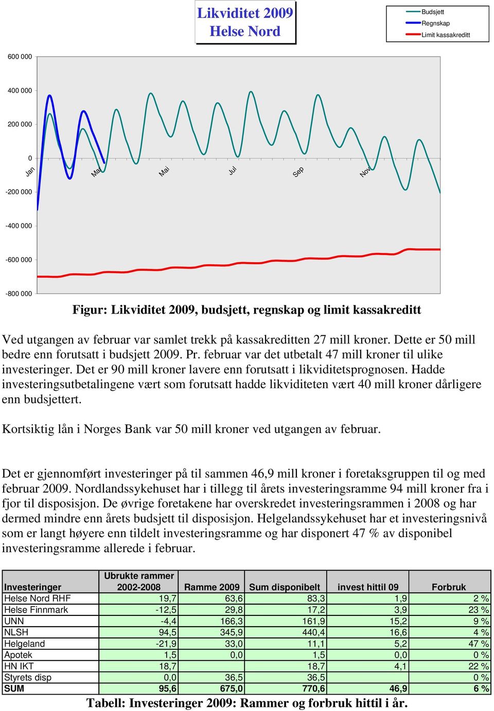 februar var det utbetalt 47 mill kroner til ulike investeringer. Det er 90 mill kroner lavere enn forutsatt i likviditetsprognosen.