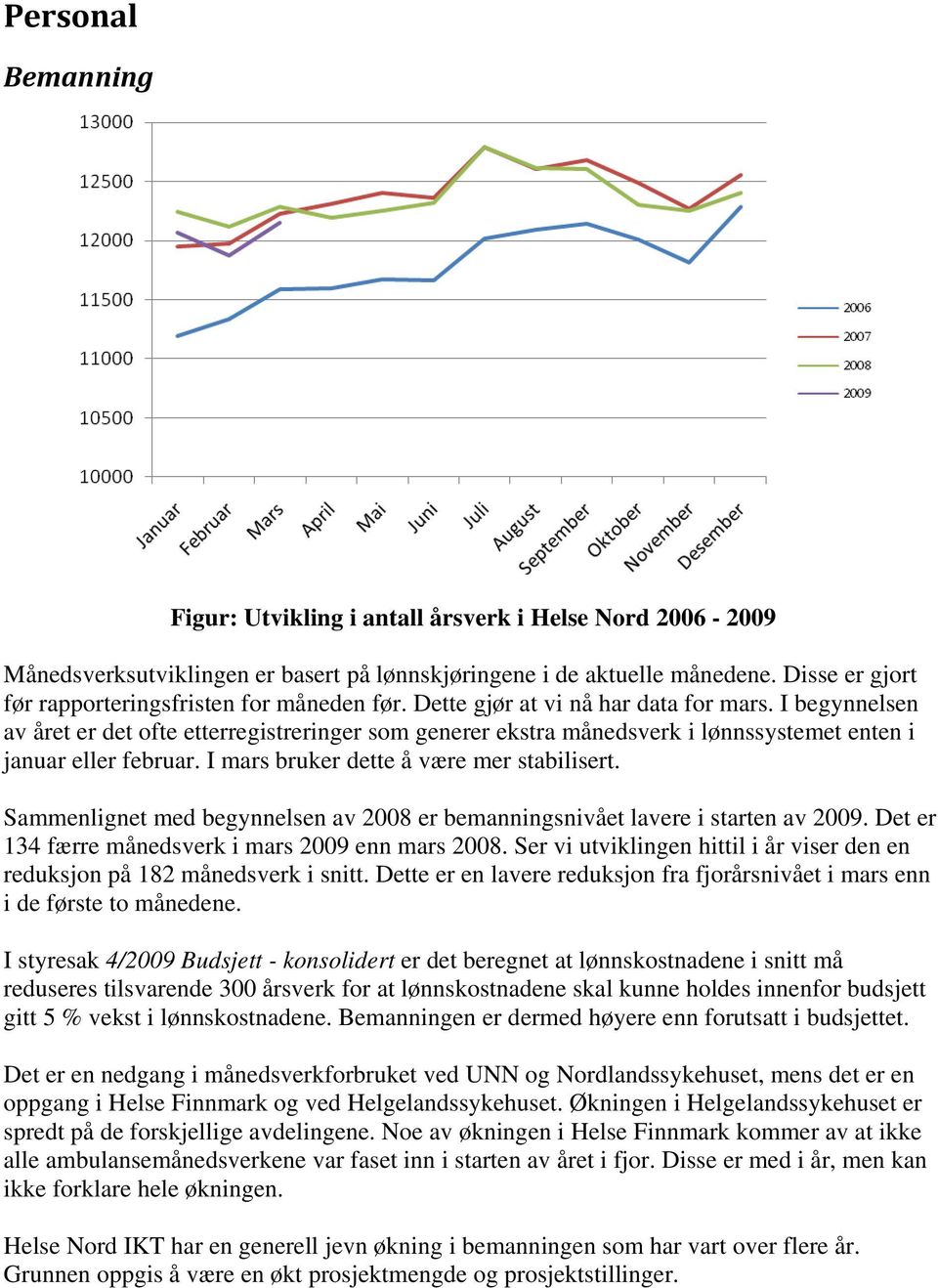 I begynnelsen av året er det ofte etterregistreringer som generer ekstra månedsverk i lønnssystemet enten i januar eller februar. I mars bruker dette å være mer stabilisert.