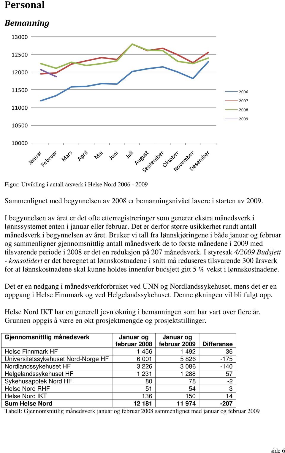 Det er derfor større usikkerhet rundt antall månedsverk i begynnelsen av året.