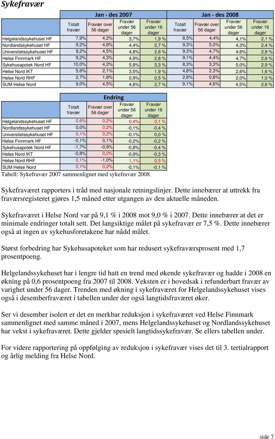 Sykehusapotek Nord HF 10,0% 4,2% 5,8% 3,3 % 8,3% 3,3% 5,0% 2,9 % Helse Nord IKT 5,6% 2,1% 3,5% 1,9 % 4,8% 2,3% 2,6% 1,6 % Helse Nord RHF 2,7% 1,8% 0,9% 0,5 % 2,8% 0,8% 2,0% 1,0 % SUM Helse Nord 9,0%