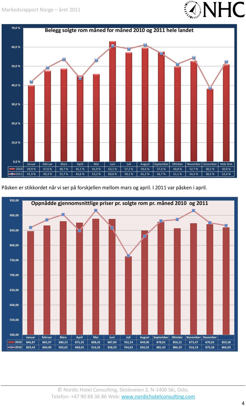 % Påsken er stikkordet når vi ser på forskjellen mellom mars og april. I 2011 var påsken i april. 950,00 Oppnådde gjennomsnittlige priser pr. solgte rom pr.