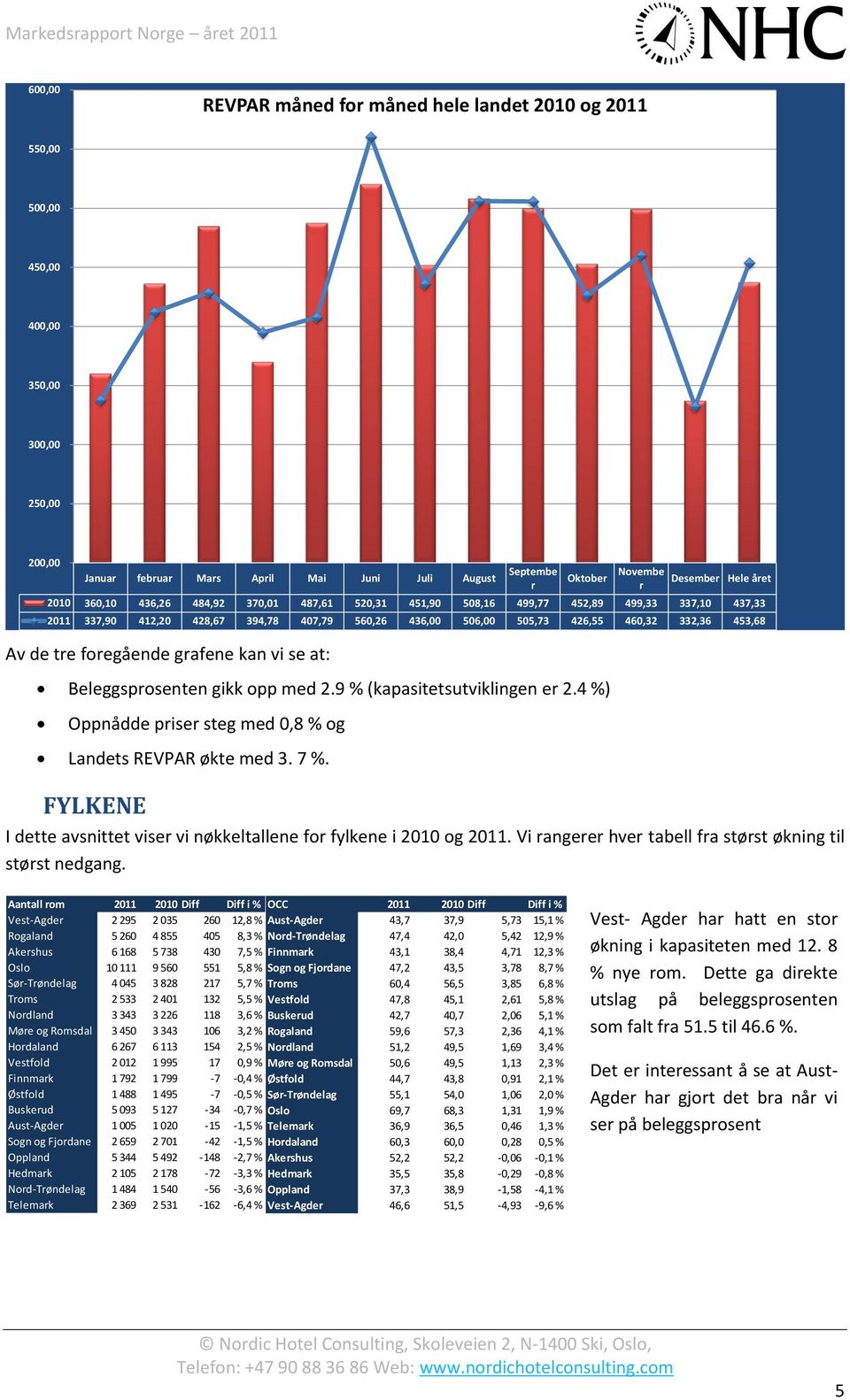 4 %) Novembe r Desember Hele året 2010 360,10 436,26 484,92 370,01 487,61 520,31 451,90 508,16 499,77 452,89 499,33 337,10 437,33 2011 337,90 412,20 428,67 394,78 407,79 560,26 436,00 506,00 505,73