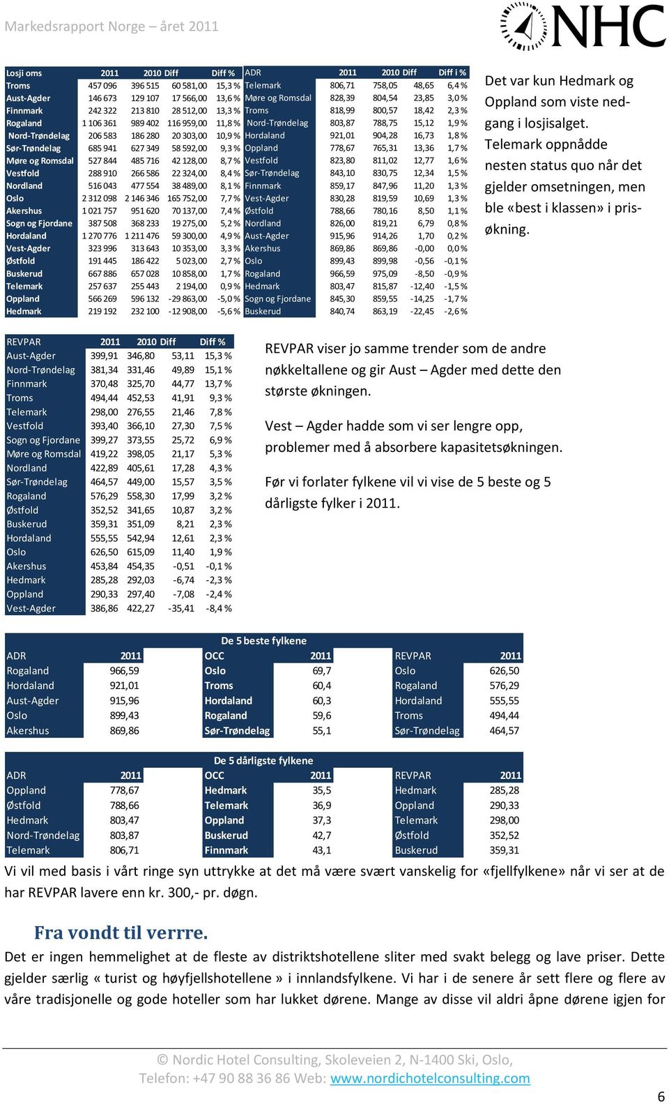 Nord-Trøndelag 206 583 186 280 20 303,00 10,9 % Hordaland 921,01 904,28 16,73 1,8 % Sør-Trøndelag 685 941 627 349 58 592,00 9,3 % Oppland 778,67 765,31 13,36 1,7 % Møre og Romsdal 527 844 485 716 42