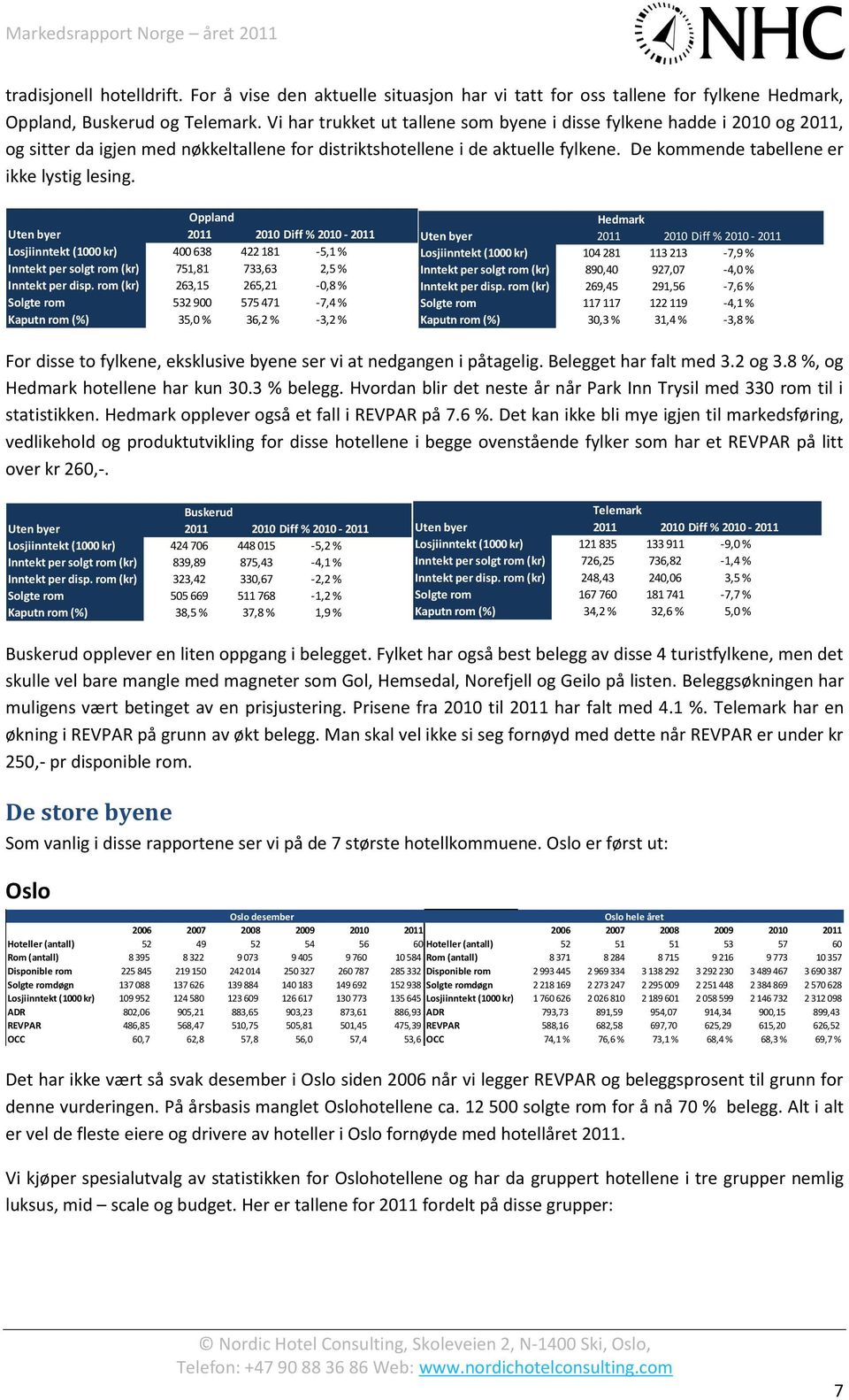 De kommende tabellene er ikke lystig lesing. Oppland Uten byer 2011 2010 Diff % 2010-2011 Losjiinntekt (1000 kr) 400 638 422 181-5,1 % Inntekt per solgt rom (kr) 751,81 733,63 2,5 % Inntekt per disp.