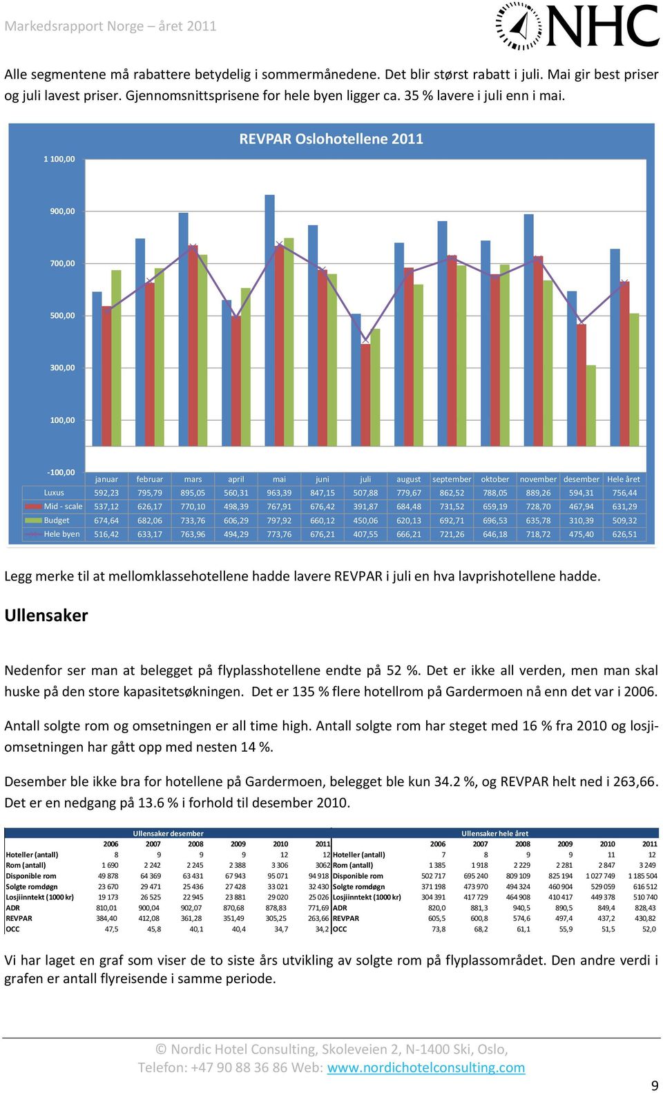 1 100,00 REVPAR Oslohotellene 2011 900,00 700,00 500,00 300,00 100,00-100,00 januar februar mars april mai juni juli august september oktober november desember Hele året Luxus 592,23 795,79 895,05