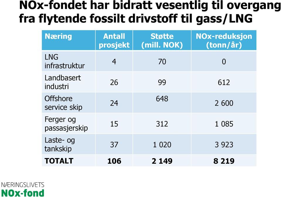 og passasjerskip Laste- og tankskip Antall prosjekt Støtte (mill.