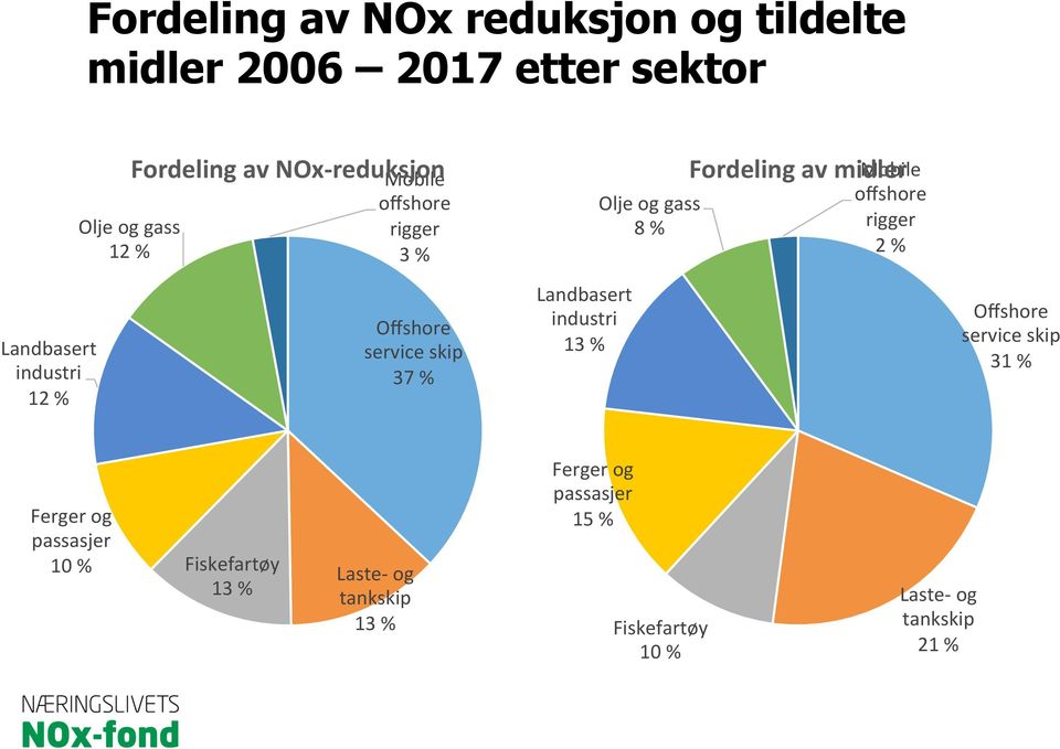 Landbasert industri 12 % Offshore service skip 37 % Landbasert industri 13 % Offshore service skip 31 % Ferger