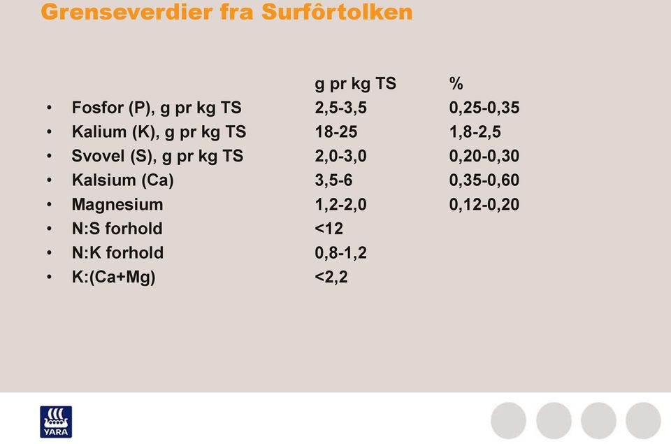 g pr kg TS 2,0-3,0 0,20-0,30 Kalsium (Ca) 3,5-6 0,35-0,60 Magnesium