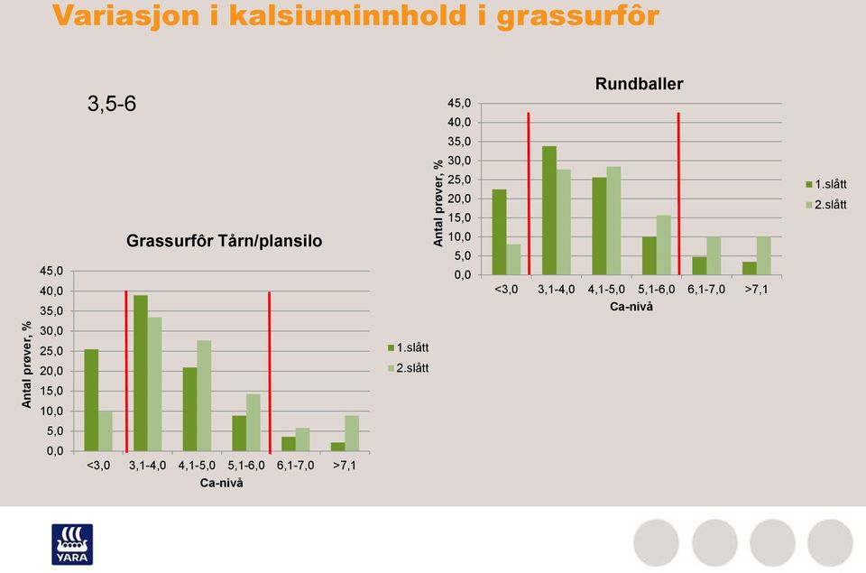 slått 45,0 40,0 35,0 Grassurfôr Tårn/plansilo 10,0 5,0 0,0 <3,0 3,1-4,0 4,1-5,0