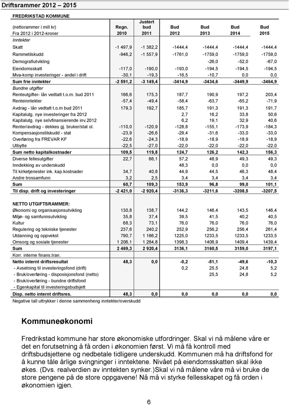 Demografiutvikling -26,0-52,0-67,0 Eiendomsskatt -117,0-190,0-193,0-194,5-194,5-194,5 Mva-komp investeringer - andel i drift -30,1-19,3-16,5-10,7 0,0 0,0 Sum frie inntekter -2 591,2-3