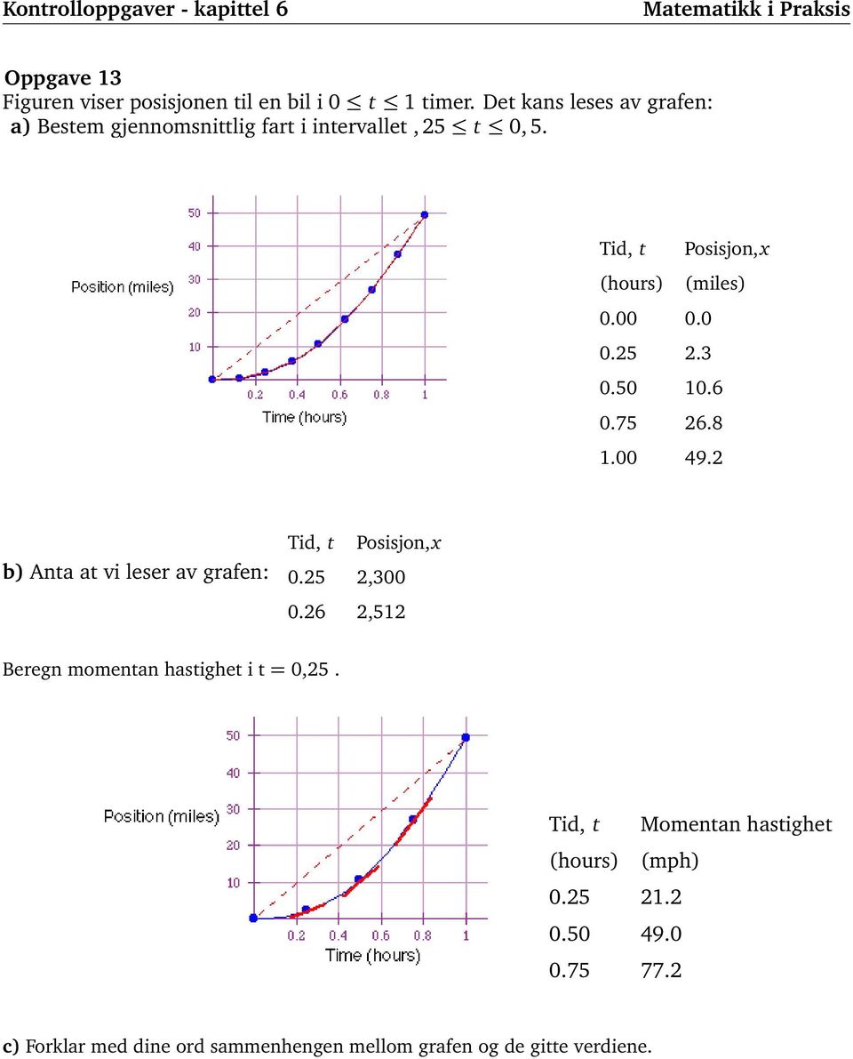 Tid, t Posisjon,x (hours) (miles) 0.00 0.0 0.25 2.3 0.50 0.6 0.75 26.8.00 49.