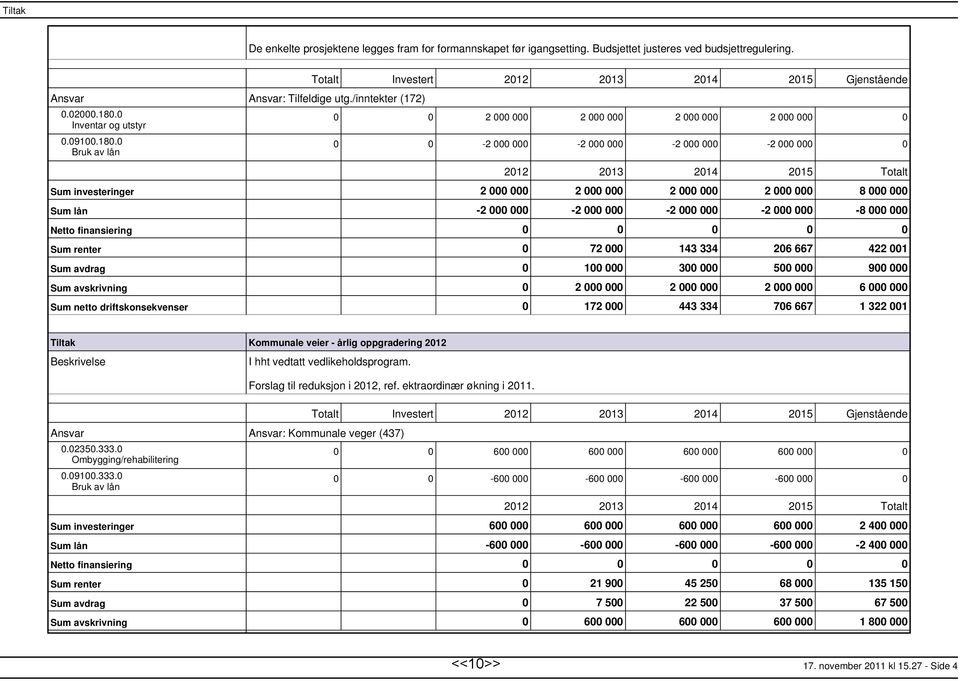 0 Bruk av lån investeringer lån Netto finansiering renter avdrag avskrivning netto driftskonsekvenser Totalt Investert 2012 2013 2014 2015 Gjenstående 0 0 2 000 000 2 000 000 2 000 000 2 000 000 0 0