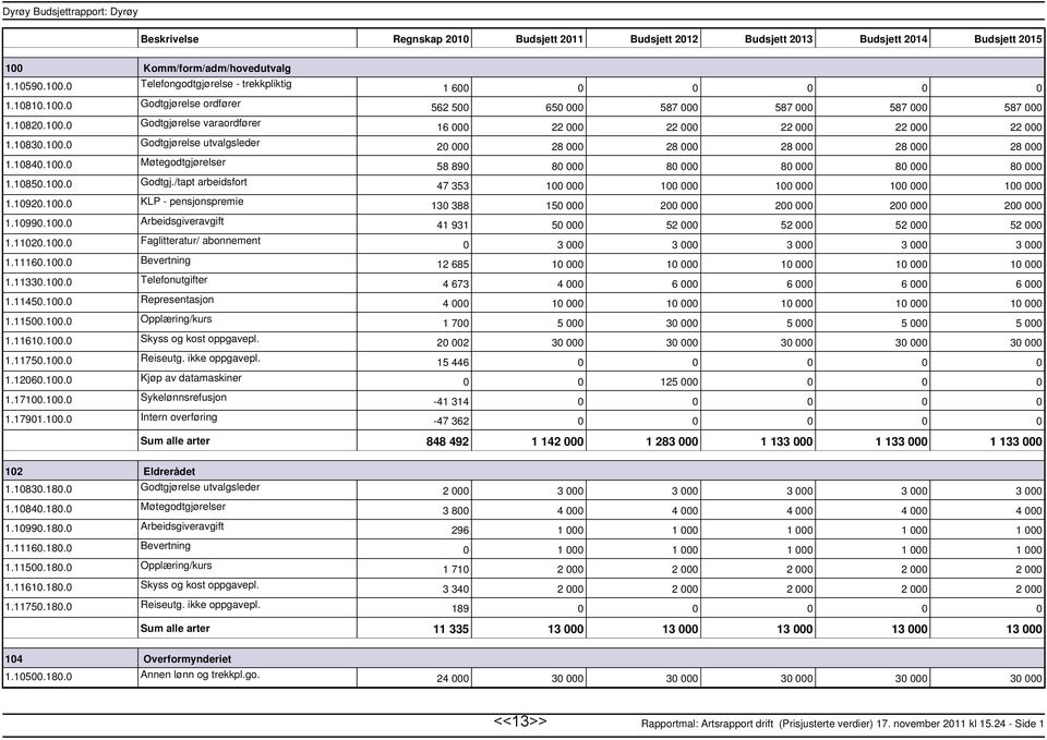 11330.100.0 Telefonutgifter 1.11450.100.0 Representasjon 1.11500.100.0 Opplæring/kurs 1.11610.100.0 Skyss og kost oppgavepl. 1.11750.100.0 Reiseutg. ikke oppgavepl. 1.12060.100.0 Kjøp av datamaskiner 1.