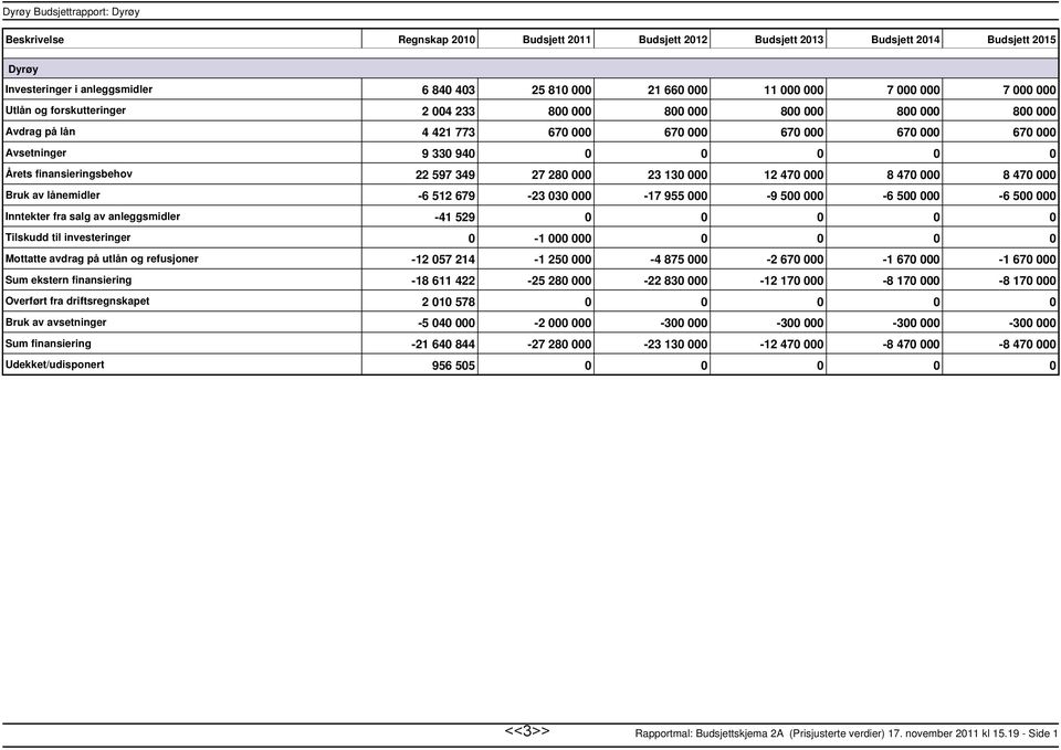000 17 955 000 9 500 000 6 500 000 6 500 000 Īnntekter fra salg av anleggsmidler 41 529 0 0 0 0 0 Tilskudd til investeringer 0 1 000 000 0 0 0 0 Mottatte avdrag på utlån og refusjoner 12 057 214 1