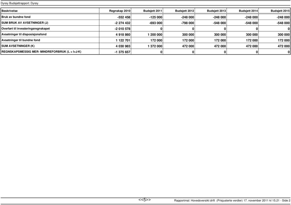 Āvsetninger til bundne fond 1 122 701 172 000 172 000 172 000 172 000 172 000 SUM AVSETNINGER (K) 4 030 983 1 372 000 472 000 472 000 472 000 472