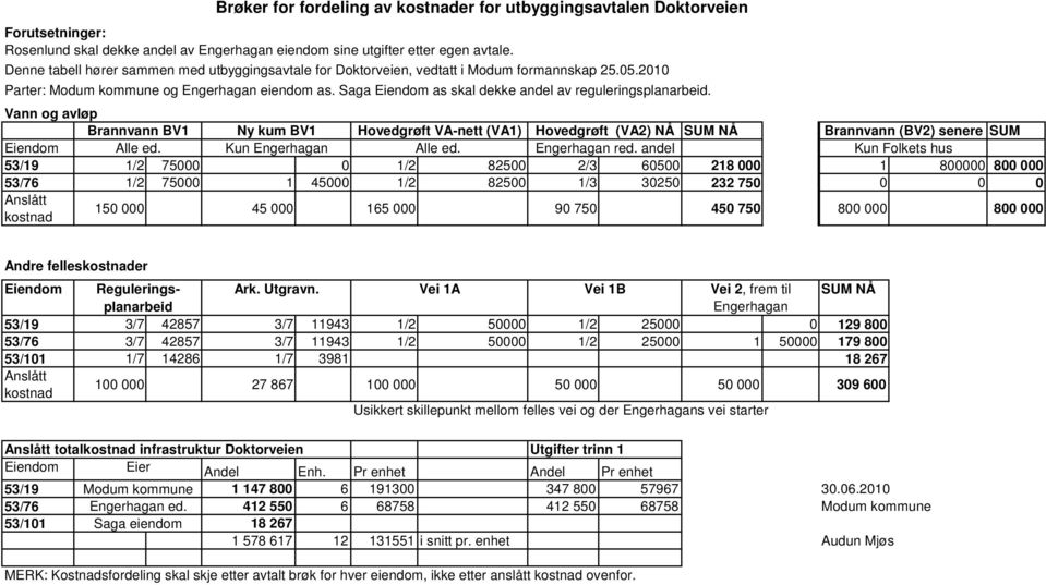 Saga Eiendom as skal dekke andel av reguleringsplanarbeid. Vann og avløp Brannvann BV1 Ny kum BV1 Hovedgrøft VA-nett (VA1) Hovedgrøft (VA2) NÅ SUM NÅ Brannvann (BV2) senere SUM Eiendom Alle ed.