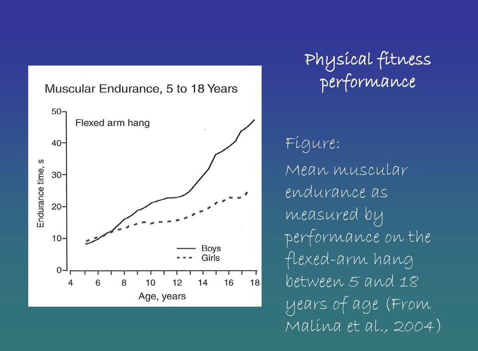 performance on the flexed-arm hang