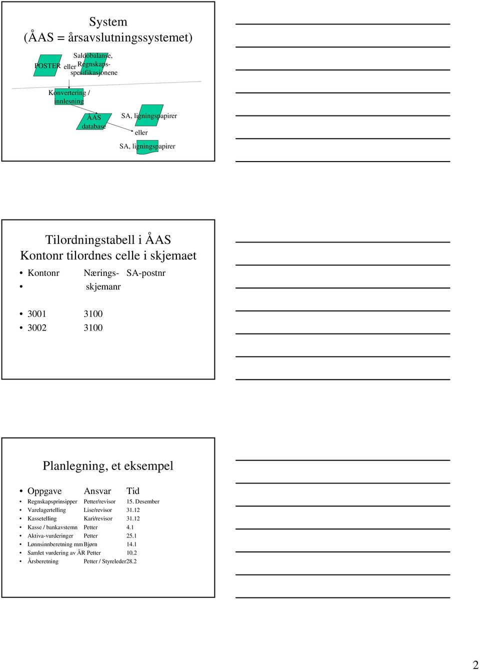 eksempel Oppgave Ansvar Tid Regnskapsprinsipper Petter/revisor 15. Desember Varelagertelling Lise/revisor 31.12 Kassetelling Kari/revisor i 31.