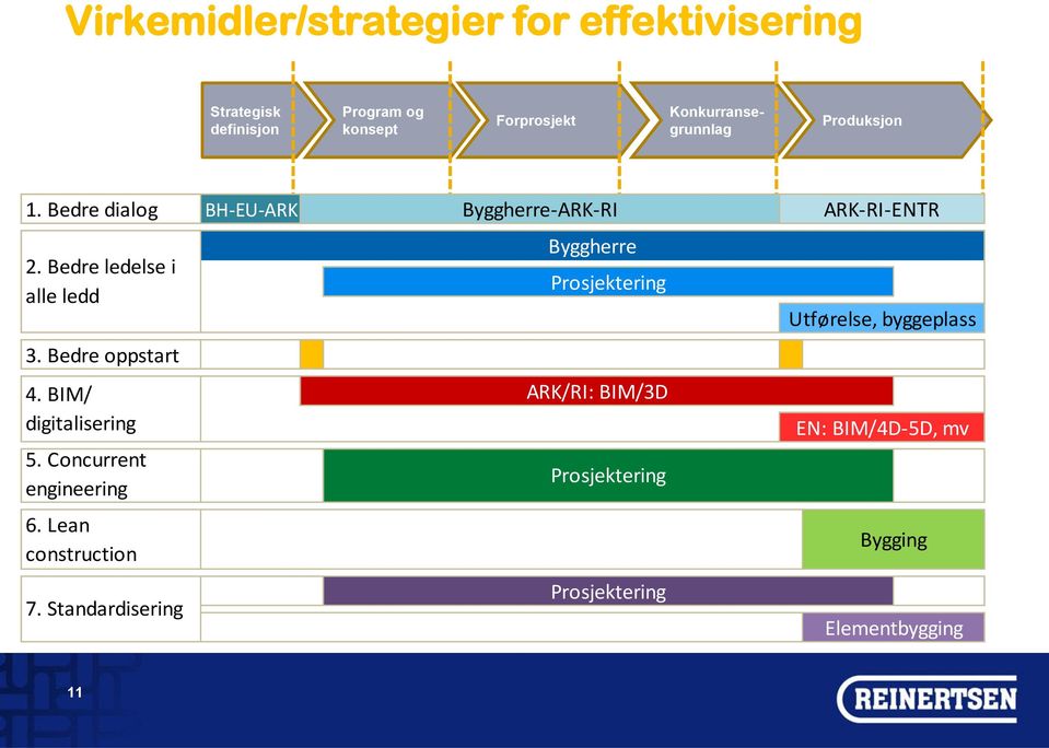 BIM/ digitalisering 5. Concurrent engineering 6. Lean construction 7.