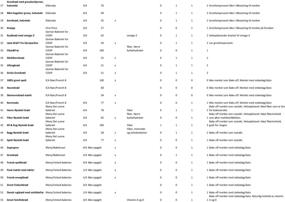 merket på forsiden 31 Kystbrød med omega-3 COOP 3/4 62 omega-3 0 1 1 2 Helsepåstander knyttet til omega-3 32 Løve-Brøl!! fra Dyreparken COOP 3/4 50 x 0 1 1 2 Lav grovhetsprosent.