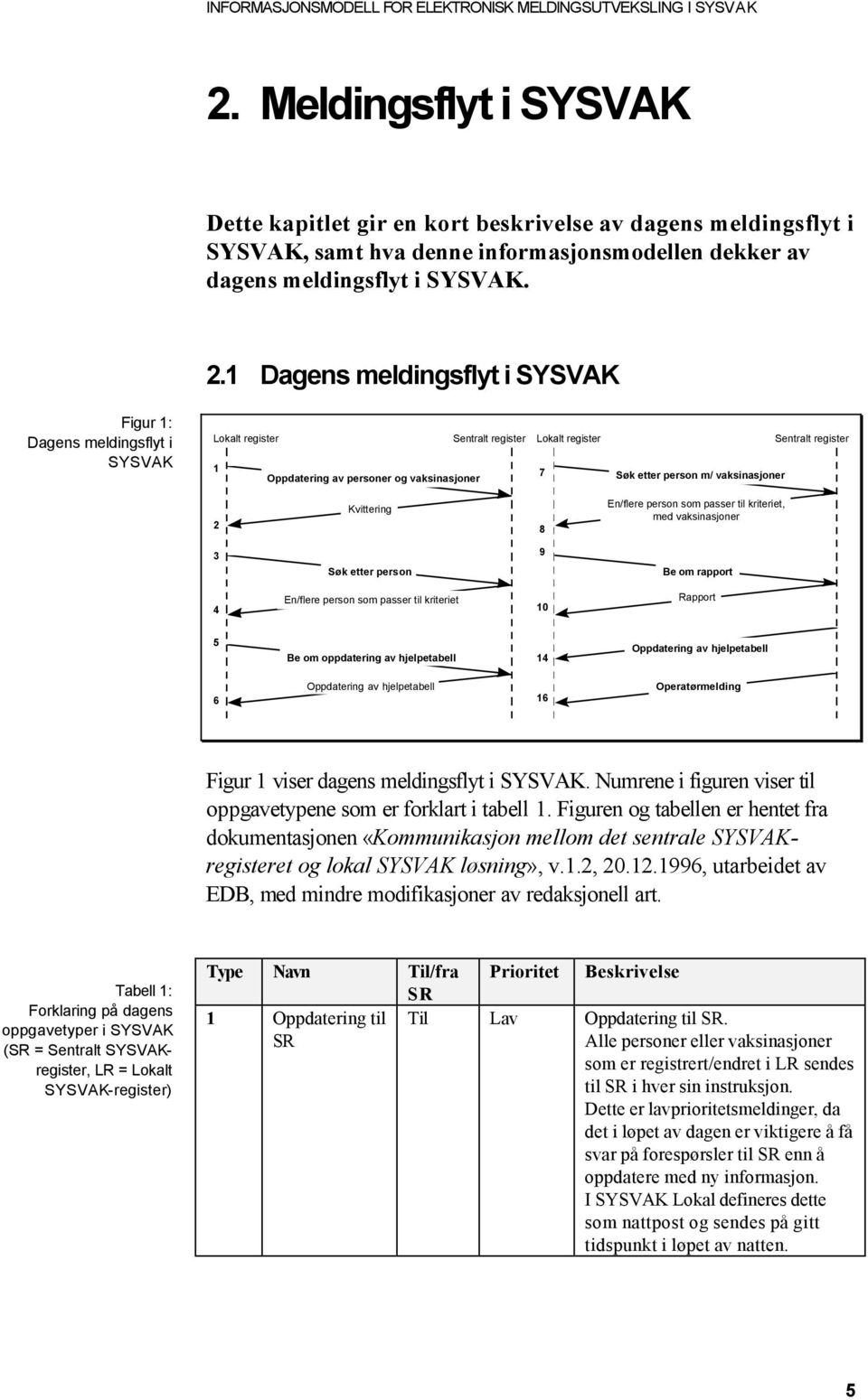 1 Dagens meldingsflyt i SYSVAK Figur 1: Dagens meldingsflyt i SYSVAK Lokalt register Sentralt register 1 Oppdatering av personer og vaksinasjoner Lokalt register 7 Søk etter person m/ vaksinasjoner