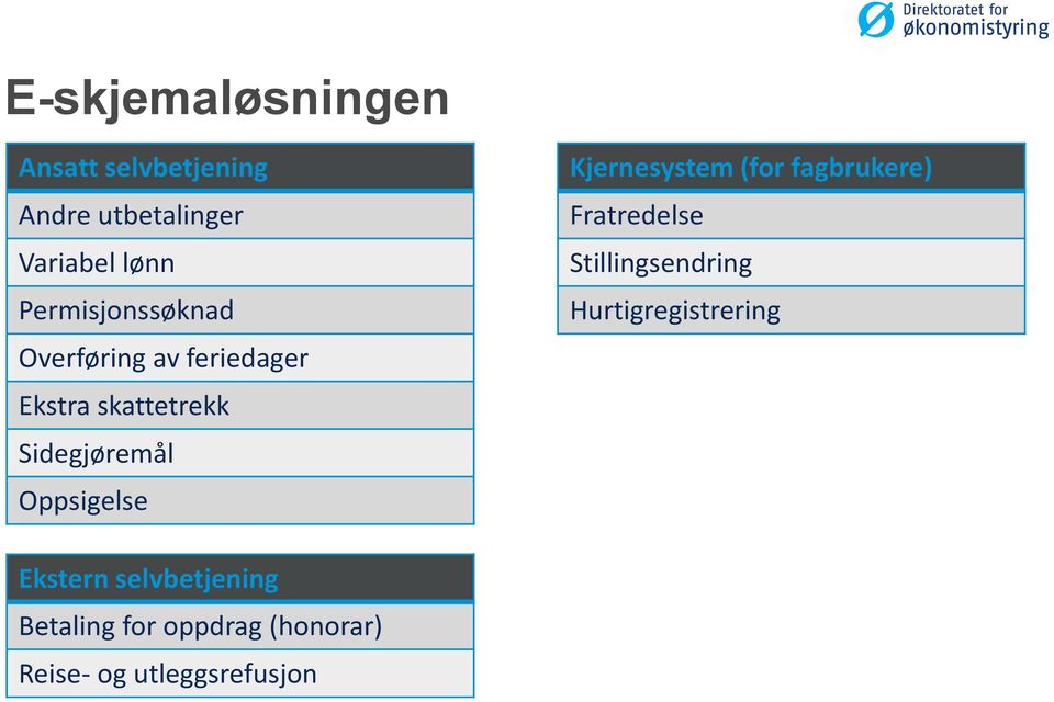 Oppsigelse Kjernesystem (for fagbrukere) Fratredelse Stillingsendring