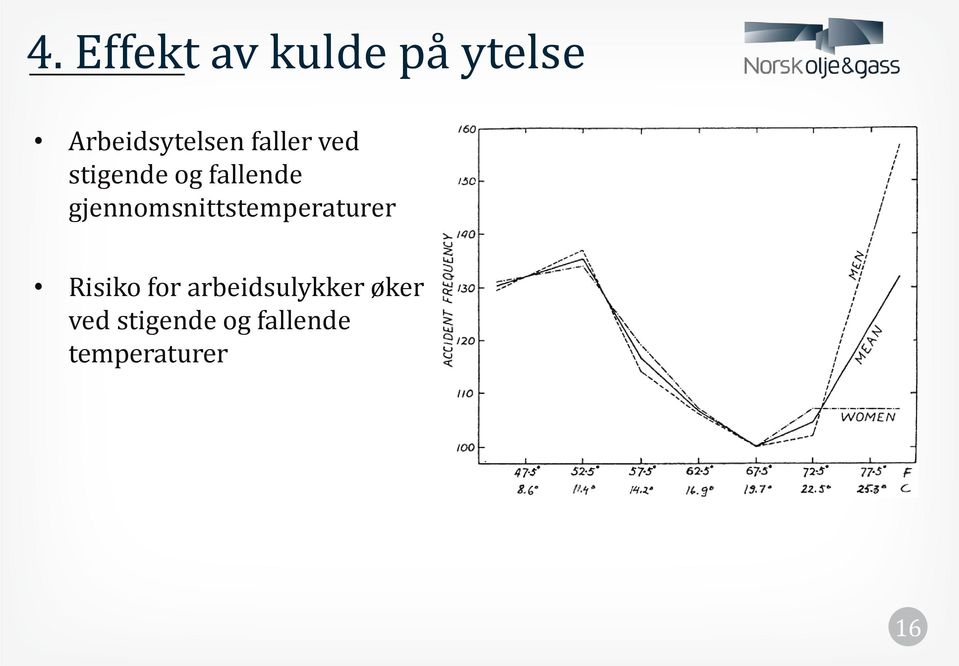 gjennomsnittstemperaturer Risiko for