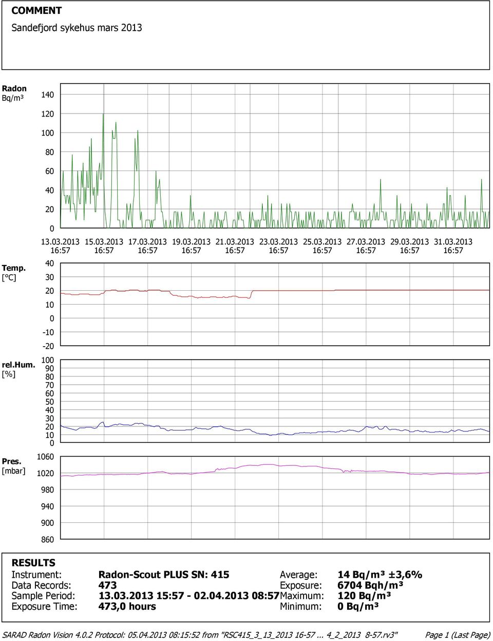 [mbar] 16 1 98 9 9 86 RESULTS Instrument: Data Records: Sample Period: Exposure Time: Radon-Scout PLUS SN: 415 Average: 473