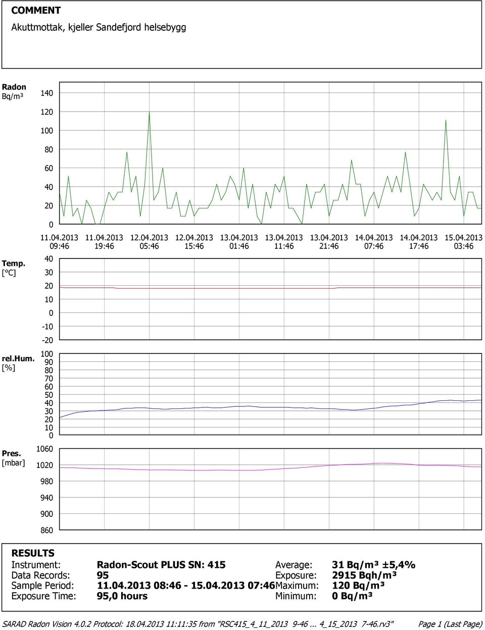 [mbar] 16 1 98 9 9 86 RESULTS Instrument: Data Records: Sample Period: Exposure Time: Radon-Scout PLUS SN: 41